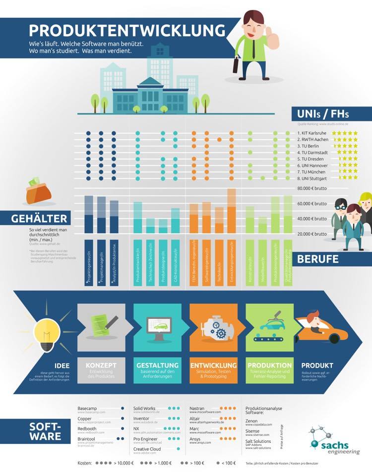 Infografický vývoj produktov Infografika-vývoj produktu-univerzity-profesie-platy-software