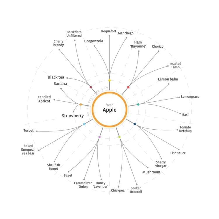Strom párovania potravín pre jablká - čo sa hodí k tomuto ovociu