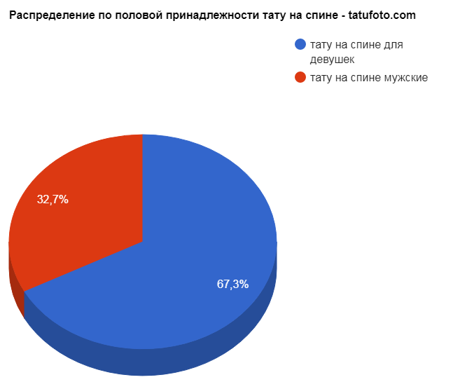 Raspodjela tetovaža na leđima - - grafikon popularnosti - slika
