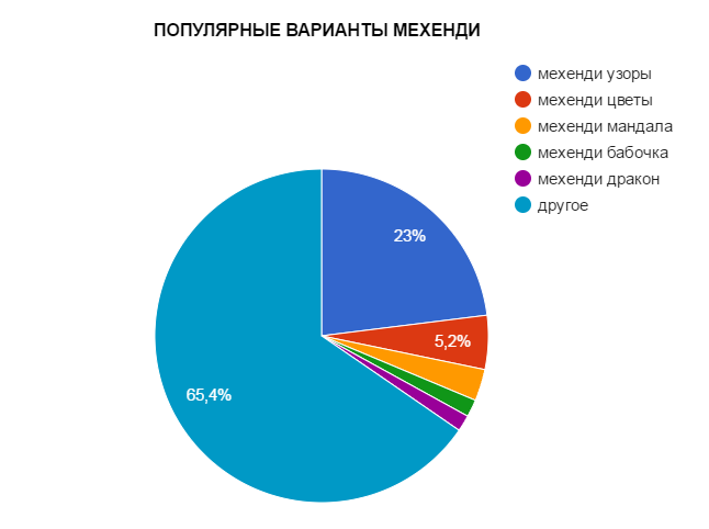 ПОПУЛЯРНИ МЕХЕНДИ ОПЦИИ - графика - картина