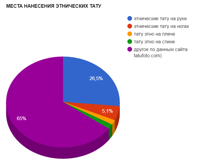 AZ ETNIKUS TETTÓZÁSOK ALKALMAZÁSI HELYEI - népszerűségi táblázat - kép