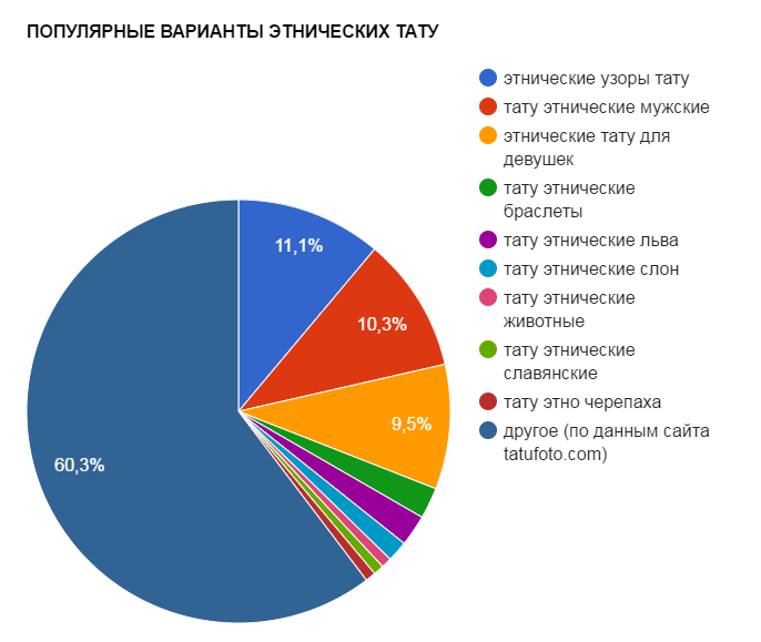 NÉPES VÁLTOZÓI AZ ETNIKUS TETTÓZÁSOK - népszerűségi táblázat - kép
