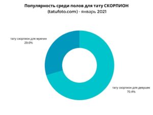 GRAPHIC - Popularity among sexes for tattoo SCORPIO () - January 2021