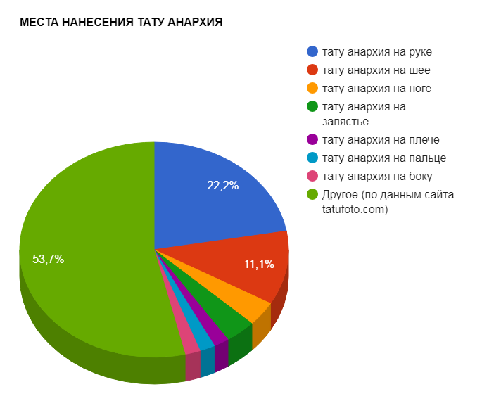 МЕСТА НА ПРИЛАГАНЕ НА ТАТУ АНАРХИЯ - графика на популярността - снимка от 05092017