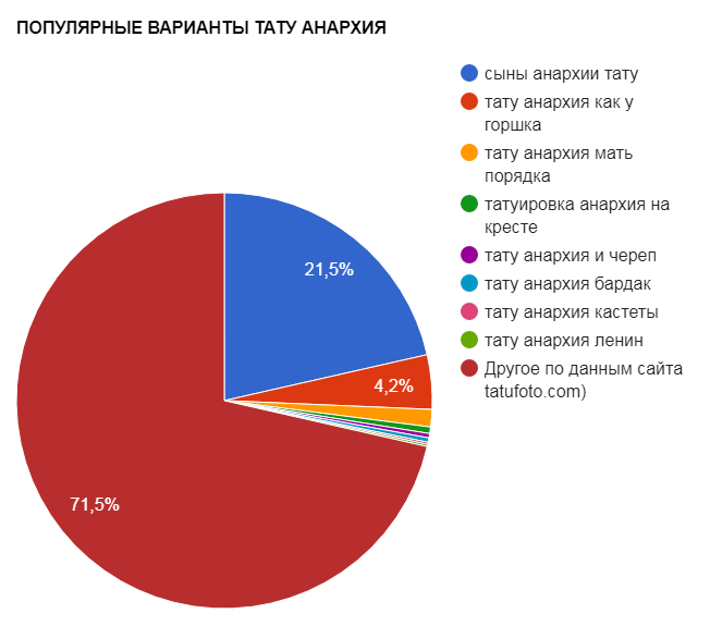 ПОПУЛЯРНИ ВАРИАНТИ НА ТАТУ АНАРХИЯ - графика на популярността - снимка 05092017