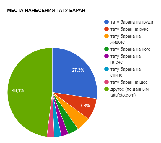 MIEJSCA ZASTOSOWANIA TATUAŻU BARAN - wykres popularności