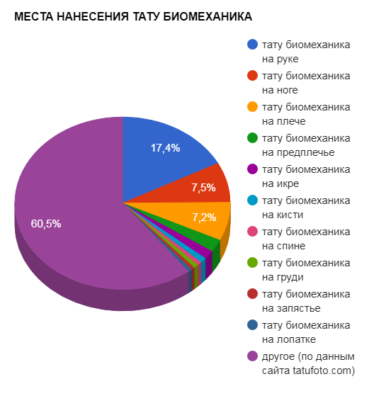 A TATTOO BIOMECHANICS ALKALMAZÁSI HELYEI - népszerűségi grafikon - kép