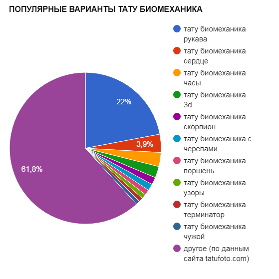 POPULAR VARIANTS OF TATTOO BIOMECHANICS - népszerűségi táblázat - kép
