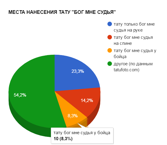 A TETTOO GOD ME A BÍRÓ ALKALMAZÁSI HELYEI - népszerűségi grafikon - kép