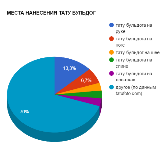 A BULLDOG TATTOO ALKALMAZÁSI HELYEI - népszerűségi grafikon - kép