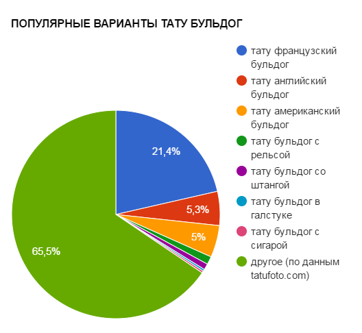 POPULAR VARIANTS OF TATTOO BULLDOG - népszerűségi táblázat - kép