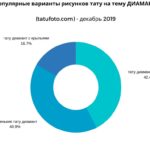 ГРАФИК - Популярни дизайни на татуировки на тема DIAMOND () - декември 2019 г.