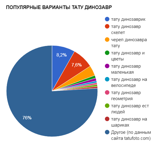 ПОПУЛЯРНИ ВАРИАНТИ НА TATTOO DINOSAUR - класация за популярност - снимка