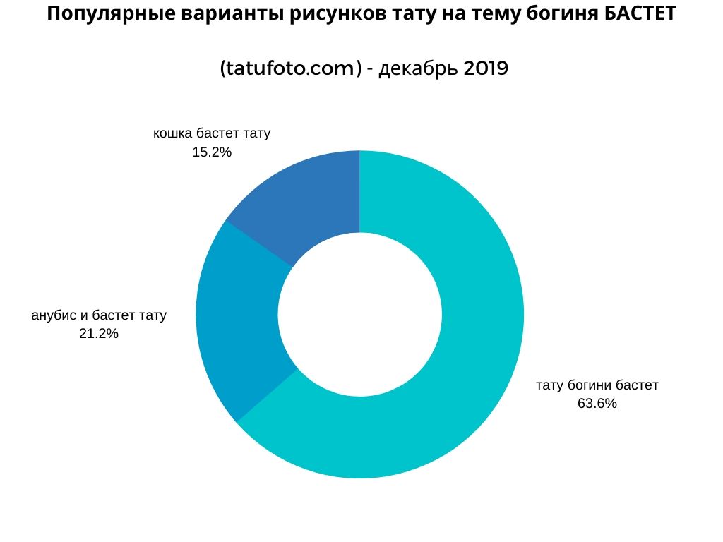 Ütemezés - népszerű tetoválásminták Bastet istennő témájában