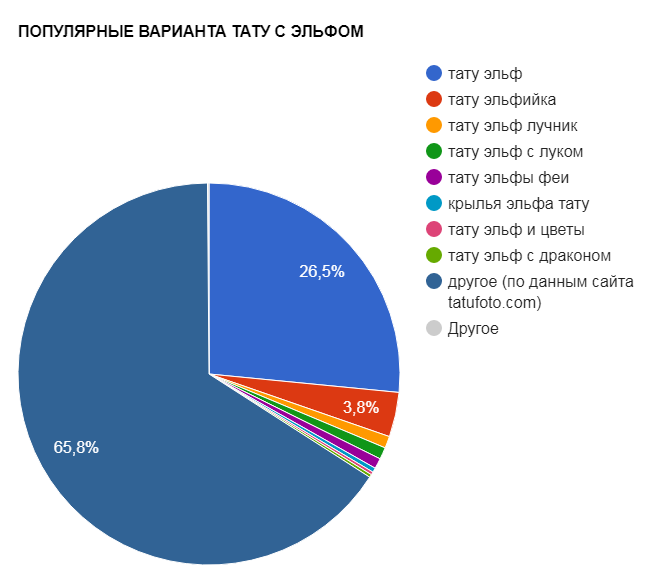 POPULÆR TATTOO MED ELF - popularitetskort - billede 28082017