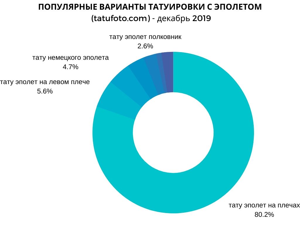 Népszerű tetoválási lehetőségek EPOLEET -el (epaulette) - ütemezés
