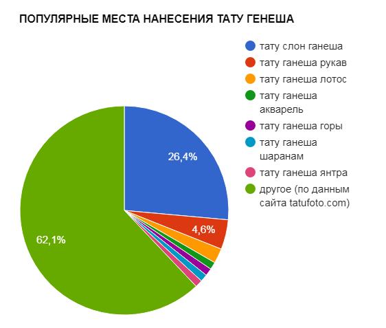 POPULAR VARIANTS OF TATTOO GENESH - népszerűségi táblázat - kép