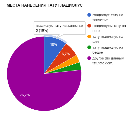 GLADIOLUS TATTOO APPLICATIONS - népszerűségi táblázat - kép