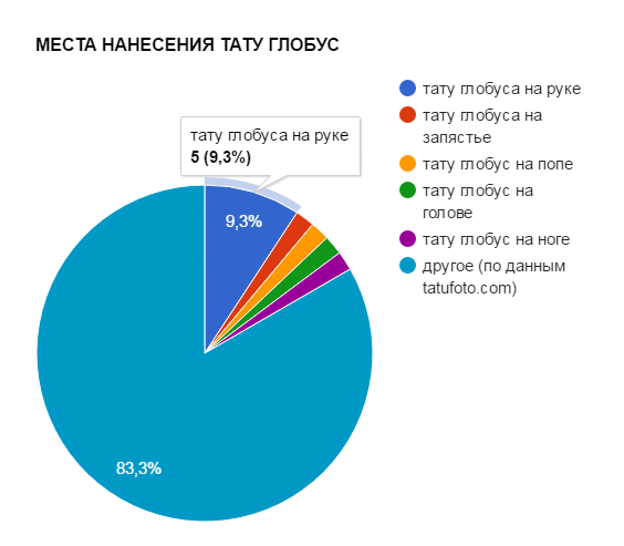 TATTOO GLOBE APPLICATIONS - класация за популярност - снимка