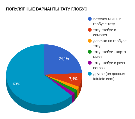 ПОПУЛЯРНИ ВАРИАНТИ НА TATTOO GLOBE - класация за популярност - снимка