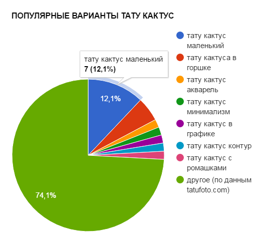 POPULAR VARIANTS OF TATTOO CACTUS - népszerűségi táblázat - kép