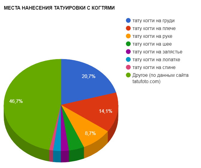 CLAW TATTOO PLACES - népszerűségi grafikon - 14092017 kép