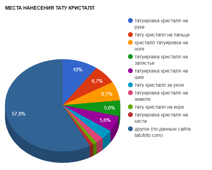A TATTOO CRYSTAL ALKALMAZÁSI HELYEI - népszerűségi grafikon - 2017.07.27.