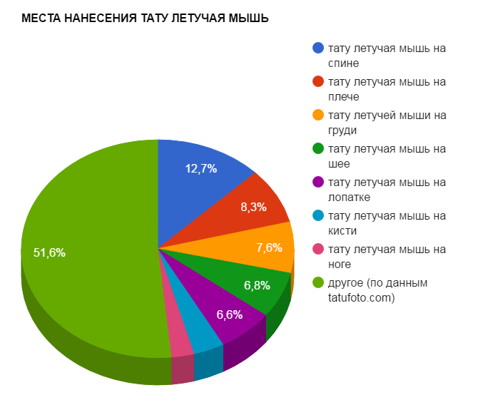 BAT TATTOO ALKALMAZÁSOK - népszerűségi grafikon - kép