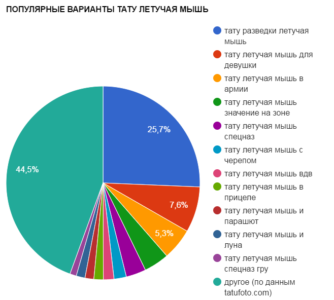 Népszerű denevér tetoválások - Népszerűségi táblázat - Kép