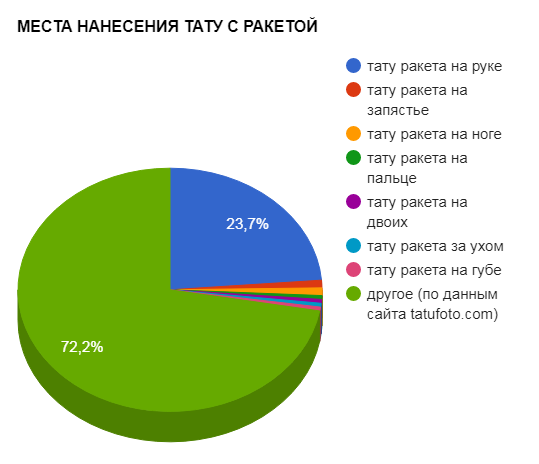 ROCKET TATTOO PLACES - népszerűségi grafikon - kép