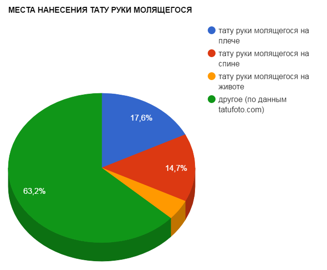 أماكن وشم يد الصلاة - رسم بياني شعبي - صورة