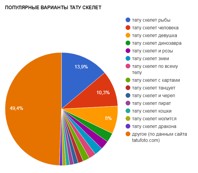 SKELETON TATTOO Népszerű változatai - népszerűségi grafikon - 28082017 kép