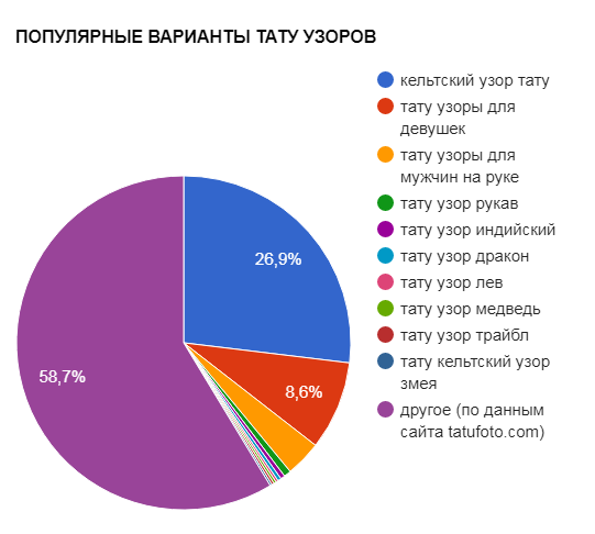ПОПУЛЯРНИ ШАБЛОНИ НА ТАТУ - диаграма на популярността - снимка