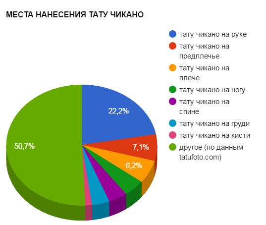 CHICANO TATTOO APPLICATIONS - népszerűségi grafikon - kép