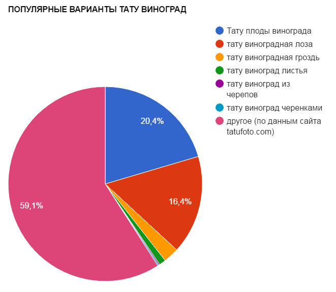 ПОПУЛЯРНИ ВАРИАНТИ НА ГРОЗДЕТА НА ТАТУ - графика на популярност - снимка