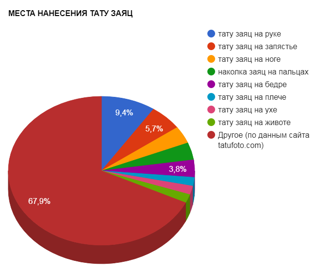 MJESTA PRIMJENE TATTOO HARE - grafikon popularnosti - slika 02092017