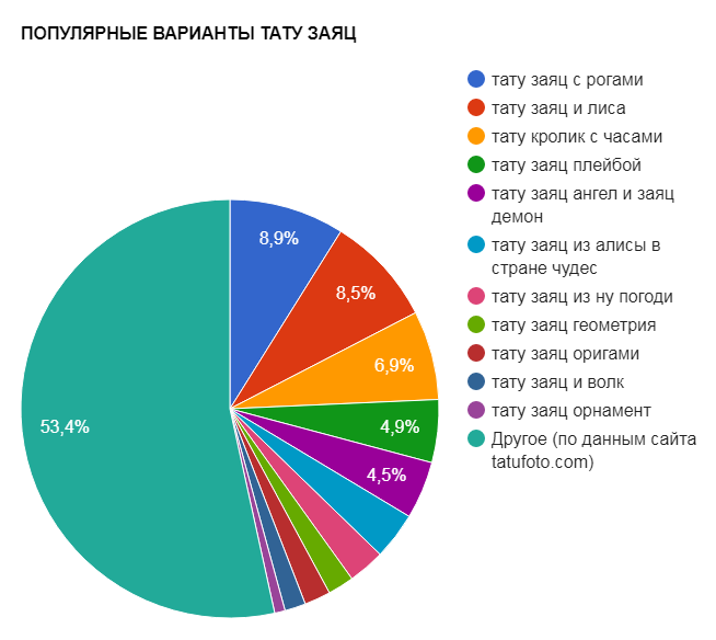 POPULARNE VARIJANTE TATTOO HARE - grafikon popularnosti - slika 02092017