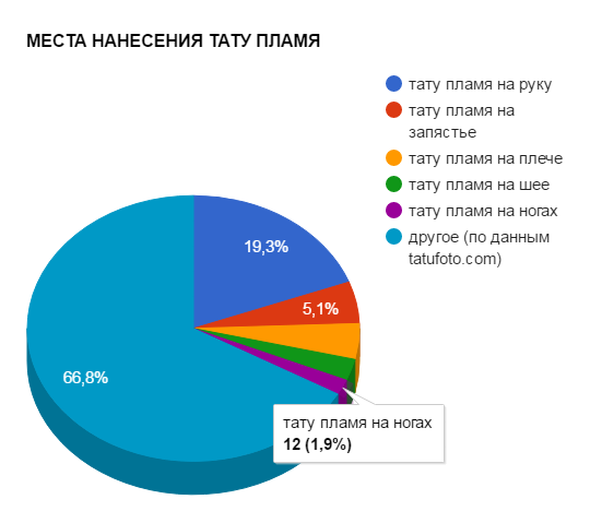 TATTOO FLAME ALKALMAZÁSOK - népszerűségi táblázat - kép
