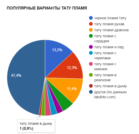 POPULAR VARIANTS OF TATTOO FLAME - népszerűségi táblázat - kép